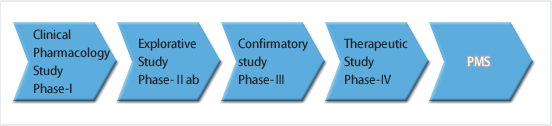 We can support you from Phase I throughout Phase IV study and PMS