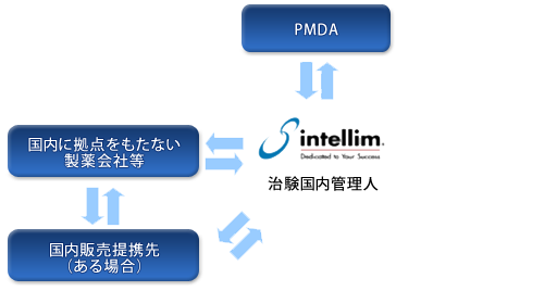 製薬会社に代わって日本国内で治験依頼者の役割を果たします。