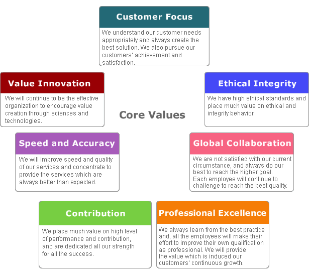 Intellim's Core Values