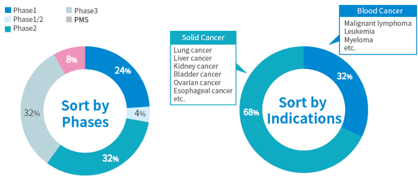 Oncology Consignment Results