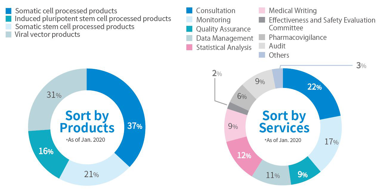 Regenerative Medicine Consignment Results