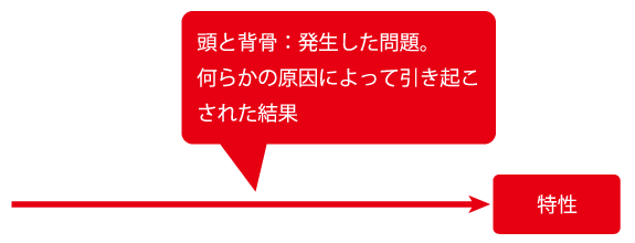 ①まず最初に今目の前にある問題を背骨として表します。