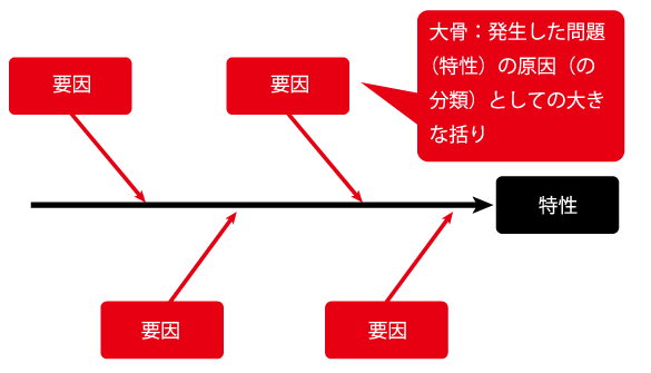 ②次にすぐ思いつく原因を大骨として表します。