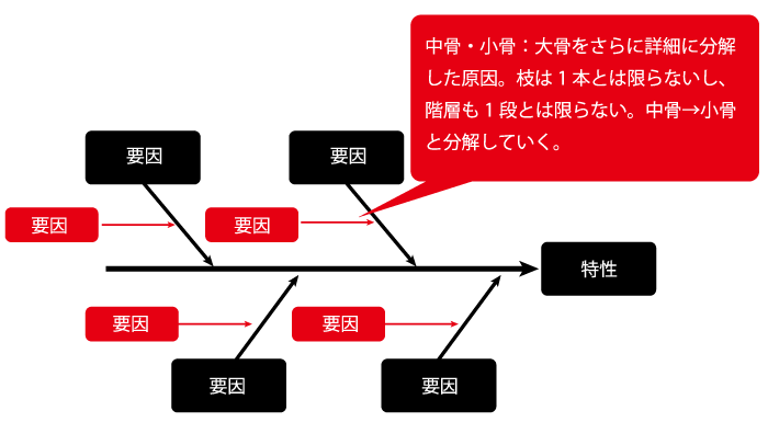 ③さらに大骨の問題の原因としてあげられる要素に分けていきます。