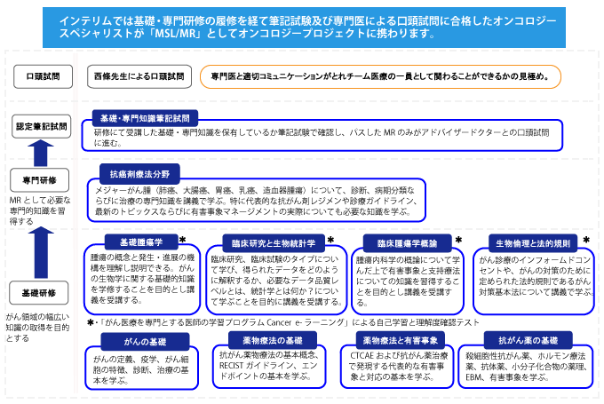 オンコロジースペシャリストがMSL/MRとしてオンコロジープロジェクトに携わります