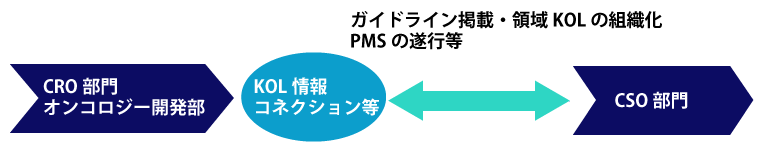 CRO部門との連携