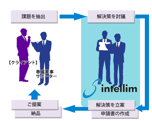 薬事に関わる諸問題に有効的な解決策を提供いたします