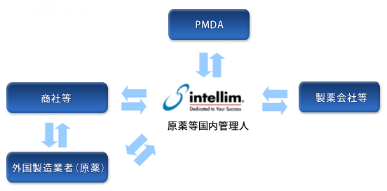 薬事上の様々な業務を代行するとともに、承認後は外国製造業者の窓口となります。