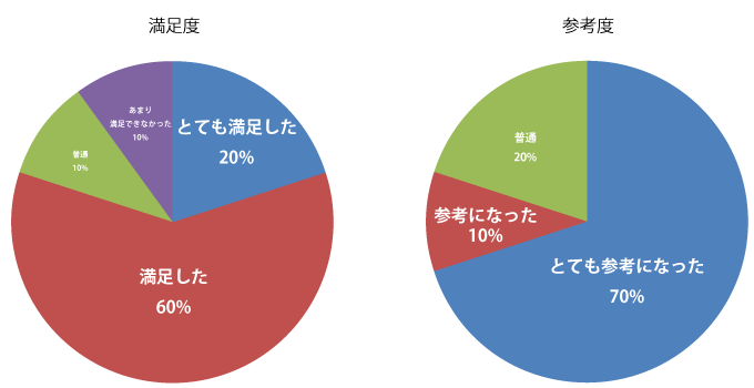 CRA、開発部スタッフ向け研修の満足度と参考度