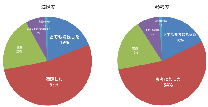 MR向け研修の満足度と参考度